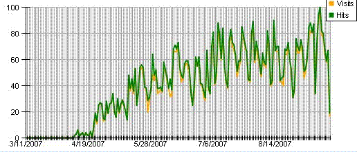 Gradual Vistor Growth Over Time