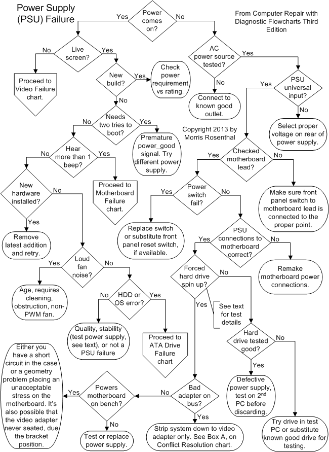 Power Supply Troubleshooting Flowchart