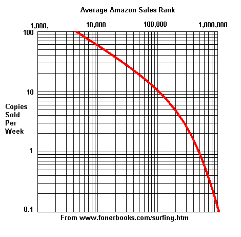 sales rank vs sales graph