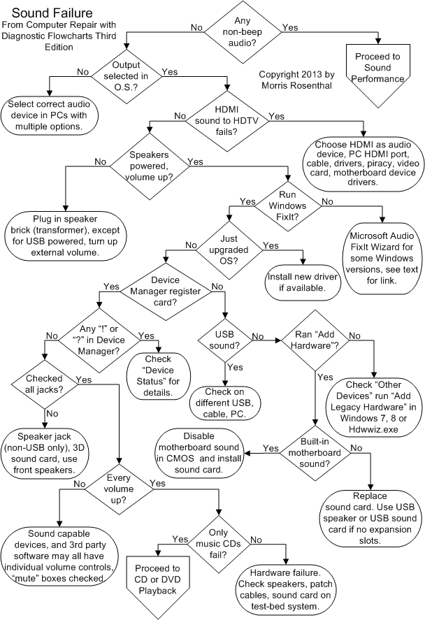 PC sound troubleshooting flowchart