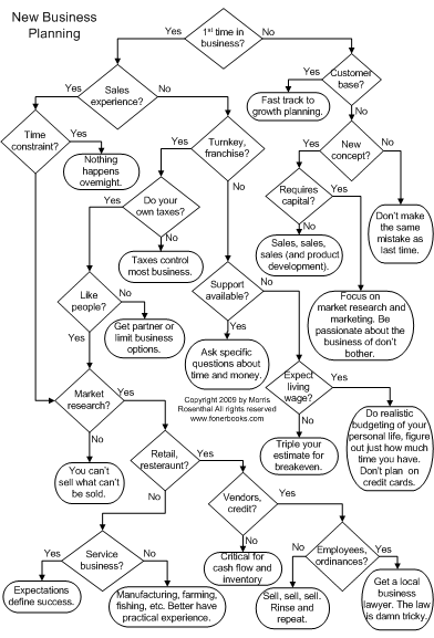 Time Management Flow Chart