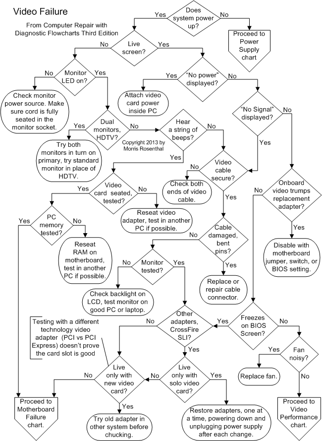 Video failure troubleshooting flowchart