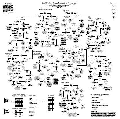 computer hardware chart poster. Boot Failure Poster