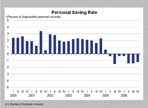 personal savings rate graph