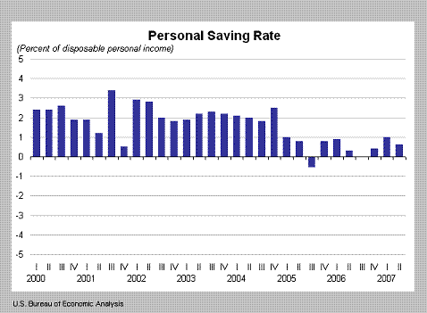 personal savings rate graph revised