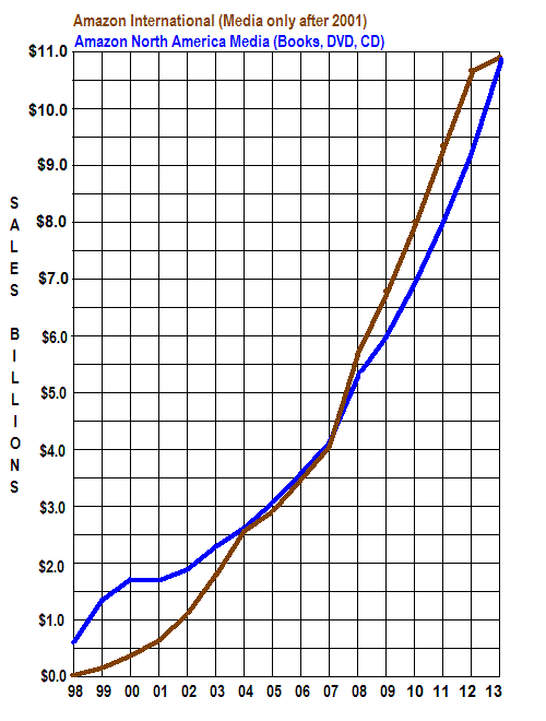 Amazon Kindle Sales Chart