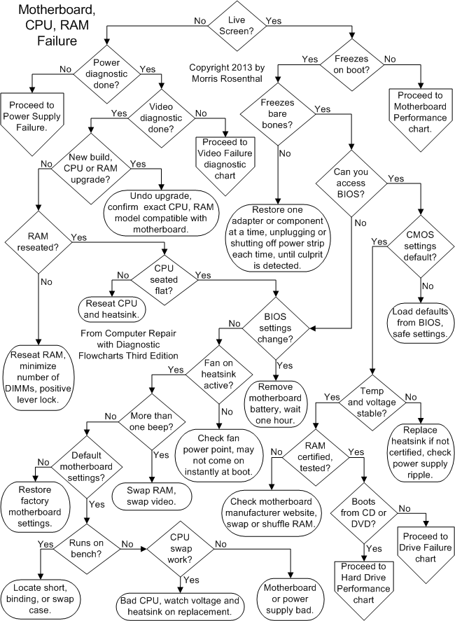 Motherboard, CPU and RAM troubleshooting flowchart