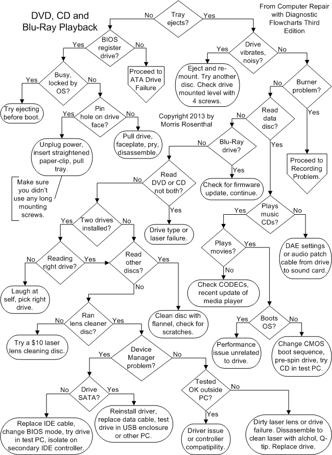 Flow Chart For Shutting Down A Computer