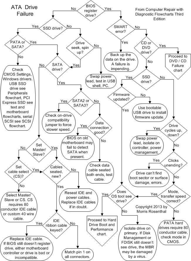 Hard drive troubleshooting flowchart