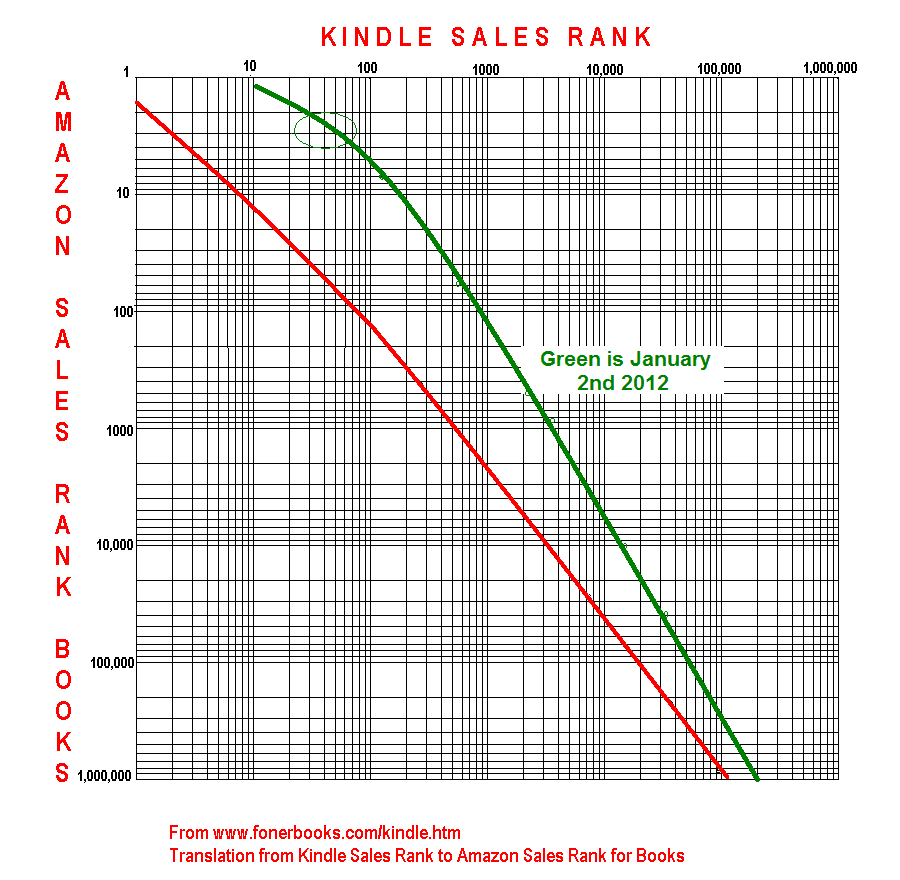 Amazon Sales Rank Chart Books