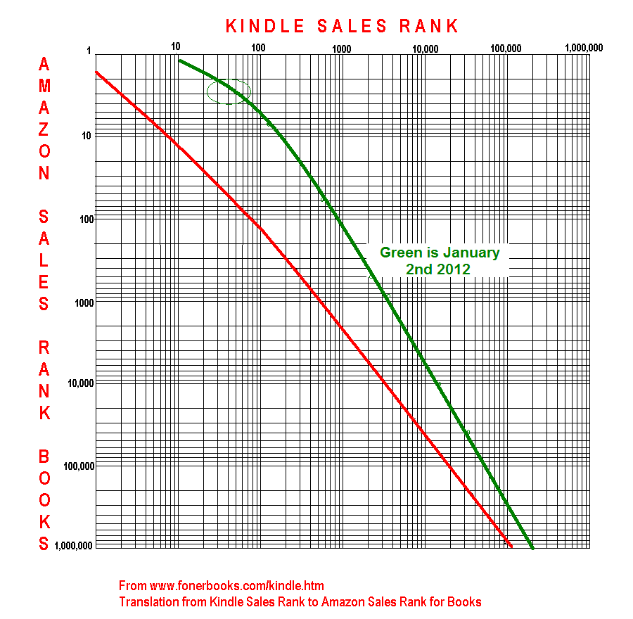 Amazon Kindle Sales Chart