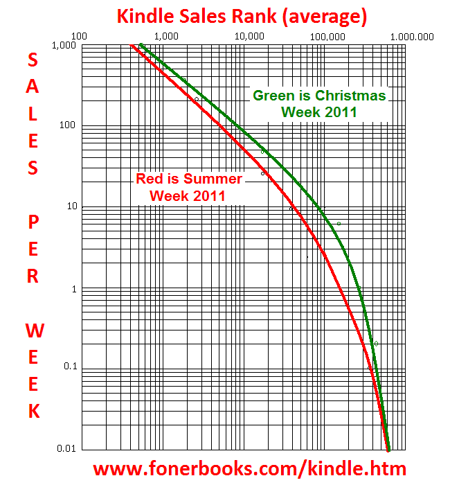 Amazon Kindle Sales Chart