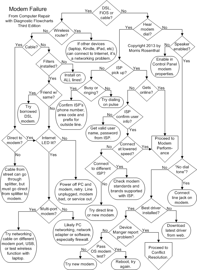 Modem Troubleshooting Flowchart