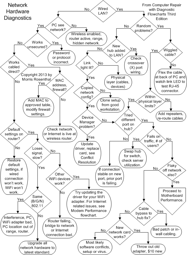 Computer Troubleshooting Chart