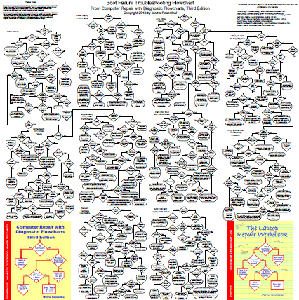 Computer Troubleshooting Chart