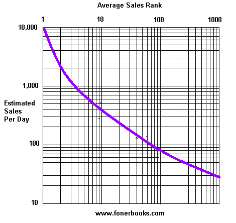 Amazon Uk Sales Rank Chart